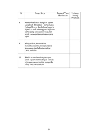 Bil               Proses Kerja                Pegawai Yang    Undang-
                                                Meluluskan     Undang
                                                              /Peraturan

8.     Memeriksa kertas mengikut agihan
       yang telah ditetapkan – kertas-kertas
       Bahasa Melayu dan Bahasa Inggeris
       diperiksa oleh seorang guru bagi satu
       kertas yang sama dalam tingkatan
       untuk mendapat penyelarasan yang
       tepat.


9.     Mengadakan post-mortem
       menentukan untuk mengenalpasti
       kelemahan dan kekuatan pelajar
       (Item analisis)


10.    Tindakan susulan oleh guru-guru
       untuk tujuan membuat ujian semula
       sehingga prestasi pelajar sampai ke
       tahap yang memuaskan.




                                   50
 