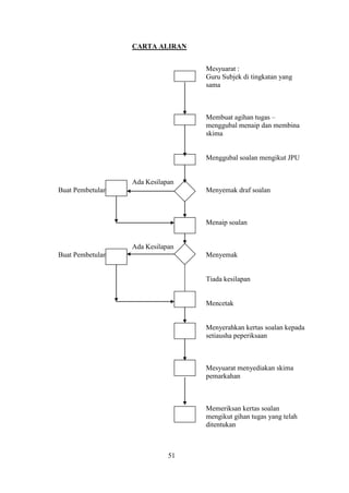 CARTA ALIRAN


                                  Mesyuarat :
                                  Guru Subjek di tingkatan yang
                                  sama



                                  Membuat agihan tugas –
                                  menggubal menaip dan membina
                                  skima


                                  Menggubal soalan mengikut JPU


                  Ada Kesilapan
Buat Pembetulan                   Menyemak draf soalan



                                  Menaip soalan


                  Ada Kesilapan
Buat Pembetulan                   Menyemak


                                  Tiada kesilapan


                                  Mencetak


                                  Menyerahkan kertas soalan kepada
                                  setiausha peperiksaan



                                  Mesyuarat menyediakan skima
                                  pemarkahan



                                  Memeriksan kertas soalan
                                  mengikut gihan tugas yang telah
                                  ditentukan



                             51
 