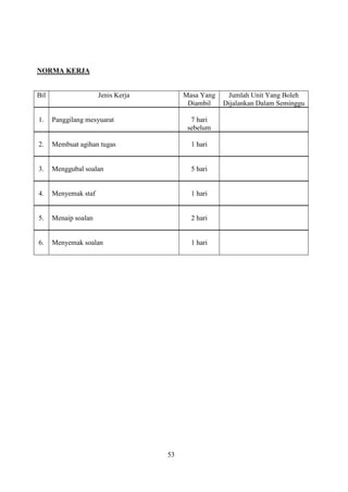 NORMA KERJA


Bil                   Jenis Kerja        Masa Yang    Jumlah Unit Yang Boleh
                                          Diambil    Dijalankan Dalam Seminggu

1.    Panggilang mesyuarat                 7 hari
                                          sebelum

2.    Membuat agihan tugas                 1 hari


3.    Menggubal soalan                     5 hari


4.    Menyemak staf                        1 hari


5.    Menaip soalan                        2 hari


6.    Menyemak soalan                      1 hari




                                    53
 