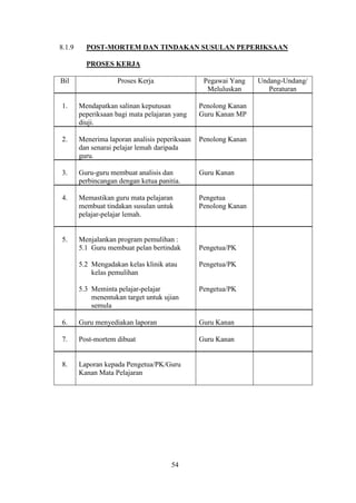 8.1.9     POST-MORTEM DAN TINDAKAN SUSULAN PEPERIKSAAN

          PROSES KERJA

Bil                 Proses Kerja                 Pegawai Yang    Undang-Undang/
                                                  Meluluskan        Peraturan

1.      Mendapatkan salinan keputusan           Penolong Kanan
        peperiksaan bagi mata pelajaran yang    Guru Kanan MP
        diuji.

2.      Menerima laporan analisis peperiksaan   Penolong Kanan
        dan senarai pelajar lemah daripada
        guru.

3.      Guru-guru membuat analisis dan          Guru Kanan
        perbincangan dengan ketua panitia.

4.      Memastikan guru mata pelajaran          Pengetua
        membuat tindakan susulan untuk          Penolong Kanan
        pelajar-pelajar lemah.


5.      Menjalankan program pemulihan :
        5.1 Guru membuat pelan bertindak        Pengetua/PK

        5.2 Mengadakan kelas klinik atau        Pengetua/PK
            kelas pemulihan

        5.3 Meminta pelajar-pelajar             Pengetua/PK
            menentukan target untuk ujian
            semula

6.      Guru menyediakan laporan                Guru Kanan

7.      Post-mortem dibuat                      Guru Kanan


8.      Laporan kepada Pengetua/PK/Guru
        Kanan Mata Pelajaran




                                       54
 
