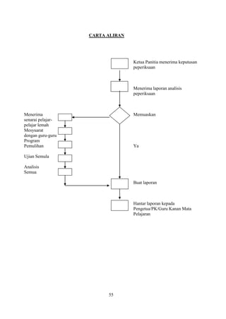 CARTA ALIRAN




                                  Ketua Panitia menerima keputusan
                                  peperiksaan



                                  Menerima laporan analisis
                                  peperiksaan



Menerima                          Memuaskan
senarai pelajar-
pelajar lemah
Mesyuarat
dengan guru-guru
Program
Pemulihan                         Ya

Ujian Semula

Analisis
Semua

                                  Buat laporan



                                  Hantar laporan kepada
                                  Pengetua/PK/Guru Kanan Mata
                                  Pelajaran




                         55
 