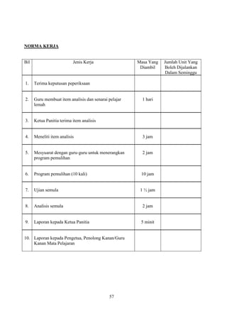 NORMA KERJA


Bil                        Jenis Kerja                 Masa Yang   Jumlah Unit Yang
                                                        Diambil    Boleh Dijalankan
                                                                   Dalam Seminggu

1.    Terima keputusan peperiksaan


2.    Guru membuat item analisis dan senarai pelajar     1 hari
      lemah


3.    Ketua Panitia terima item analisis


4.    Meneliti item analisis                             3 jam


5.    Mesyuarat dengan guru-guru untuk menerangkan       2 jam
      program pemulihan


6.    Program pemulihan (10 kali)                       10 jam


7.    Ujian semula                                      1 ½ jam


8.    Analisis semula                                    2 jam


9.    Laporan kepada Ketua Panitia                      5 minit


10. Laporan kepada Pengetua, Penolong Kanan/Guru
    Kanan Mata Pelajaran




                                             57
 
