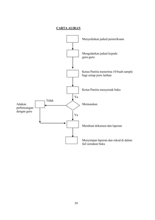 CARTA ALIRAN


                                      Menyediakan jadual pemeriksaan



                                      Mengedarkan jadual kepada
                                      guru-guru



                                      Ketua Panitia menerima 10 buah sample
                                      bagi setiap jenis latihan



                                      Ketua Panitia menyemak buku

                               Ya
               Tidak
Adakan                                Memuaskan
perbincangan
dengan guru
                               Ya


                                      Membuat dokumen dan laporan



                                      Menyimpan laporan dan rekod di dalam
                                      fail semakan buku




                                59
 