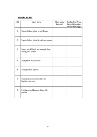 NORMA KERJA

Bil                Jenis Kerja              Masa Yang   Jumlah Unit Yang
                                             Diambil    Boleh Dijalankan
                                                        Dalam Seminggu

1.    Menyediakan jadual pemeriksaan



2.    Mengedarkan jadual kepada guru-guru



3.    Menerima 10 buah buku sample bagi
      setiap jenis latihan



4.    Menyemak buku latihan



5.    Menyediakan laporan



6.    Menyampaikan salinan laporan
      kepada guru-guru



7.    Fail dan rekod laporan dalam fail
      panitia




                                      61
 