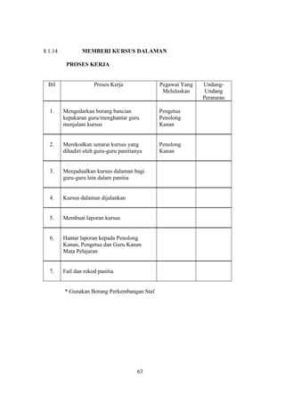 8.1.14           MEMBERI KURSUS DALAMAN

          PROSES KERJA


  Bil                 Proses Kerja            Pegawai Yang   Undang-
                                               Meluluskan     Undang
                                                             Peraturan

  1.     Mengedarkan borang bancian           Pengetua
         kepakaran guru/menghantar guru       Penolong
         menjalani kursus                     Kanan


  2.     Merekodkan senarai kursus yang       Penolong
         dihadiri oleh guru-guru panitianya   Kanan


  3.     Menjadualkan kursus dalaman bagi
         guru-guru lain dalam panitia


  4.     Kursus dalaman dijalankan


  5.     Membuat laporan kursus


  6.     Hantar laporan kepada Penolong
         Kanan, Pengetua dan Guru Kanan
         Mata Pelajaran


  7.     Fail dan rekod panitia


         * Gunakan Borang Perkembangan Staf




                                        63
 