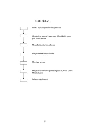 CARTA ALIRAN


Panitia menyampaikan borang bancian



Merekodkan senarai kursus yang dihadiri oleh guru-
guru dalam panitia


Menjadualkan kursus dalaman



Menjalankan kursus dalaman



Membuat laporan



Menghantar laporan kepada Pengetua/PK/Guru Kanan
Mata Pelajaran


Fail dan rekod panitia




                64
 