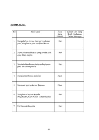 NORMA KERJA


 Bil                    Jenis Kerja                 Masa     Jumlah Unit Yang
                                                    Yang     Boleh Dijalankan
                                                   Diambil   Dalam Seminggu

  1.   Mengedarkan borang bancian kepakaran         1 hari
       guru/menghantar guru menjalani kursus



  2.   Merekod senarai kursus yang dihadiri oleh    1 hari
       guru dalam panitia



  3.   Menjadualkan kursus dalaman bagi guru-       1 hari
       guru lain dalam panitia



  4.   Menjalankan kursus dalaman                   2 jam



  5.   Membuat laporan kursus dalaman               2 jam



  6.   Menghantar laporan kepada                    1 hari
       Pengetua/PK/Guru Kanan Mata Pelajaran



  7.   Fail dan rekod panitia                       1 hari




                                           66
 