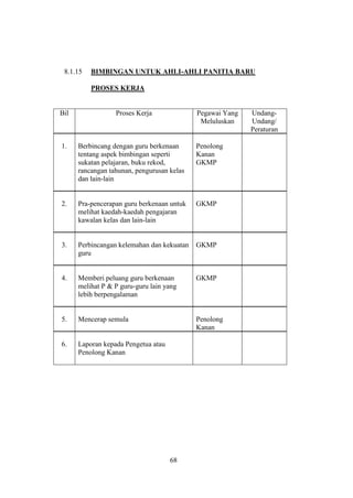 8.1.15   BIMBINGAN UNTUK AHLI-AHLI PANITIA BARU

          PROSES KERJA


Bil               Proses Kerja              Pegawai Yang   Undang-
                                             Meluluskan    Undang/
                                                           Peraturan

1.    Berbincang dengan guru berkenaan      Penolong
      tentang aspek bimbingan seperti       Kanan
      sukatan pelajaran, buku rekod,        GKMP
      rancangan tahunan, pengurusan kelas
      dan lain-lain


2.    Pra-pencerapan guru berkenaan untuk   GKMP
      melihat kaedah-kaedah pengajaran
      kawalan kelas dan lain-lain


3.    Perbincangan kelemahan dan kekuatan   GKMP
      guru


4.    Memberi peluang guru berkenaan        GKMP
      melihat P & P guru-guru lain yang
      lebih berpengalaman


5.    Mencerap semula                       Penolong
                                            Kanan

6.    Laporan kepada Pengetua atau
      Penolong Kanan




                                     68
 
