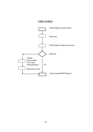 CARTA ALIRAN


                       Perbincangan pra pencerapan



                       Mencerap



                       Perbincangan selepas pencerapan



                       Berkesan

TIDAK
Guru melihat
P & P guru
Berpengalaman     YA

Mencerap semula

                       Laporan kepada PK/Pengetua




                  69
 