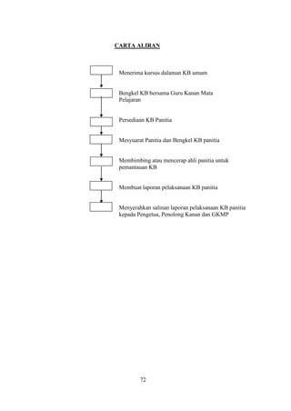 CARTA ALIRAN



 Menerima kursus dalaman KB umum


 Bengkel KB bersama Guru Kanan Mata
 Pelajaran


 Persediaan KB Panitia


 Mesyuarat Panitia dan Bengkel KB panitia


 Membimbing atau mencerap ahli panitia untuk
 pemantauan KB


 Membuat laporan pelaksanaan KB panitia


 Menyerahkan salinan laporan pelaksanaan KB panitia
 kepada Pengetua, Penolong Kanan dan GKMP




         72
 