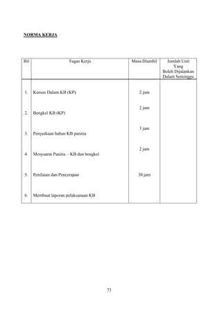 NORMA KERJA




Bil                     Tugas Kerja             Masa Diambil     Jumlah Unit
                                                                    Yang
                                                               Boleh Dijalankan
                                                               Dalam Seminggu


1.    Kursus Dalam KB (KP)                         2 jam


                                                   2 jam
2.    Bengkel KB (KP)


                                                   3 jam
3.    Penyediaan bahan KB panitia


                                                   2 jam
4.    Mesyuarat Panitia – KB dan bengkel



5.    Penilaian dan Pencerapan                     30 jam



6.    Membuat laporan pelaksanaan KB




                                           73
 