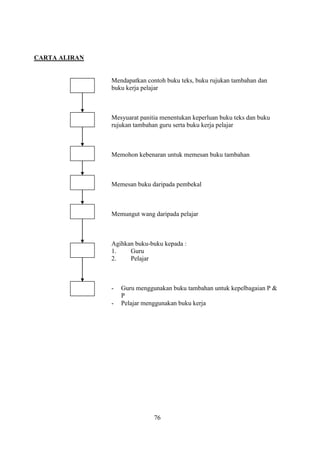 CARTA ALIRAN


               Mendapatkan contoh buku teks, buku rujukan tambahan dan
               buku kerja pelajar



               Mesyuarat panitia menentukan keperluan buku teks dan buku
               rujukan tambahan guru serta buku kerja pelajar



               Memohon kebenaran untuk memesan buku tambahan



               Memesan buku daripada pembekal



               Memungut wang daripada pelajar



               Agihkan buku-buku kepada :
               1.    Guru
               2.    Pelajar



               -   Guru menggunakan buku tambahan untuk kepelbagaian P &
                   P
               -   Pelajar menggunakan buku kerja




                              76
 