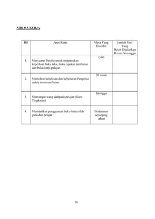 NORMA KERJA



   Bil                   Jenis Kerja                  Masa Yang      Jumlah Unit
                                                       Diambil          Yang
                                                                   Boleh Dijalankan
                                                                   Dalam Seminggu
                                                        2jam
   1.    Mesyuarat Panitia untuk menentukan
         keperluan buku teks, buku rujukan tambahan
         dan buku kerja pelajar.

                                                       20 minit
   2.    Memohon kelulusan dan kebenaran Pengetua
         untuk memesan buku.


                                                       1minggu
   3.    Memungut wang daripada pelajar (Guru
         Tingkatan)


   4.    Memastikan penggunaan buku-buku oleh         Berterusan
         guru dan pelajar                             sepanjang
                                                        tahun




                                        78
 