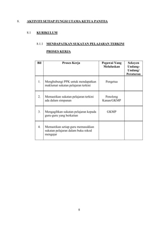 8.   AKTIVITI SETIAP FUNGSI UTAMA KETUA PANITIA


     8.1   KURIKULUM


           8.1.1    MENDAPATKAN SUKATAN PELAJARAN TERKINI

                    PROSES KERJA


           Bil                 Proses Kerja               Pegawai Yang    Seksyen
                                                           Meluluskan     Undang-
                                                                          Undang/
                                                                         Peraturan

            1.     Menghubungi PPK untuk mendapatkan        Pengetua
                   maklumat sukatan pelajaran terkini


            2.     Memastikan sukatan pelajaran terkini     Penolong
                   ada dalam simpanan                     Kanan/GKMP


            3.     Mengagihkan sukatan pelajaran kepada      GKMP
                   guru-guru yang berkaitan


            4.     Memastikan setiap guru memasukkan
                   sukatan pelajaran dalam buku rekod
                   mengajar




                                           8
 