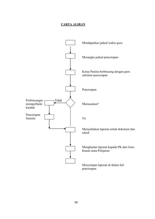 CARTA ALIRAN




                              Mendapatkan jadual waktu guru



                              Merangka jadual pencerapan



                              Ketua Panitia berbincang dengan guru
                              sebelum pencerapan



                              Pencerapan


Perbincangan   Tidak
memperbaiki                   Memuaskan?
kaedah

Pencerapan
Semula                        Ya


                              Menyediakan laporan untuk dokumen dan
                              rekod



                              Menghantar laporan kepada PK dan Guru
                              Kanan mata Pelajaran



                              Menyimpan laporan di dalam fail
                              pencerapan




                         80
 