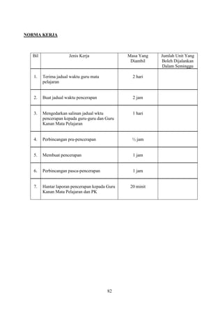 NORMA KERJA



  Bil                Jenis Kerja                Masa Yang   Jumlah Unit Yang
                                                 Diambil    Boleh Dijalankan
                                                            Dalam Seminggu

   1.   Terima jadual waktu guru mata             2 hari
        pelajaran


   2.   Buat jadual waktu pencerapan              2 jam


   3.   Mengedarkan salinan jadual wktu           1 hari
        pencerapan kepada guru-guru dan Guru
        Kanan Mata Pelajaran


   4.   Perbincangan pra-pencerapan               ½ jam


   5.   Membuat pencerapan                        1 jam


   6.   Perbincangan pasca-pencerapan             1 jam


   7.   Hantar laporan pencerapan kepada Guru    20 minit
        Kanan Mata Pelajaran dan PK




                                         82
 