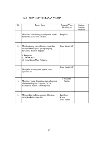8.2.2   MESYUARAT BULANAN PANITIA


Bil                  Proses Kerja                 Pegawai Yang    Undang-
                                                   Meluluskan     Undang/
                                                                  Peraturan

1.    Menerima jadual minggu mesyuarat panitia    Pengetua
      berpandukan takwim sekolah



2.    Membuat surat panggilan mesyuarat dan       Guru Kanan MP
      mengedarkan kepada guru-guru yang
      berkaitan. Salinan kepada:-

      i. Pengetua
      ii. PK/PK HEM
      iii. Guru Kanan Mata Pelajaran


                                                  Guru Kanan MP
3.    Mengadakan mesyuarat seperti yang
      dijadualkan


                                                    Setiausaha
4.    Minit mesyuarat disediakan dan salinannya      Panitia
      diserahkan kepada Pengetua/PK/PK
      HEM/Guru Kanan Mata Pelajaran



5.    Memastikan tindakan susulan dilakukan       Penolong
      mengikut kehendak minit.                    Kanan
                                                  Guru Kanan




                                       83
 