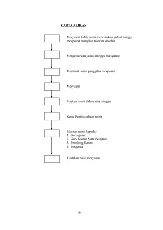 CARTA ALIRAN


  Mesyuarat tidak rasmi menentukan jadual minggu
  mesyuarat mengikut takwim sekolah



  Mengeluarkan jadual minggu mesyuarat



  Membuat surat panggilan mesyuarat



  Mesyuarat



  Siapkan minit dalam satu minggu



  Ketua Panitia sahkan minit



  Edarkan minit kepada:-
  1. Guru-guru
  2. Guru Kanan Mata Pelajaran
  3. Penolong Kanan
  4. Pengetua


  Tindakan hasil mesyuarat




          84
 