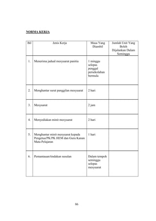 NORMA KERJA


Bil                Jenis Kerja                 Masa Yang    Jumlah Unit Yang
                                                Diambil           Boleh
                                                            Dijalankan Dalam
                                                                Seminggu

1.    Menerima jadual mesyuarat panitia      1 minggu
                                             selepas
                                             penggal
                                             persekolahan
                                             bermula



2.    Menghantar surat panggilan mesyuarat   2 hari



3.    Mesyuarat                              2 jam



4.    Menyediakan minit mesyuarat            2 hari



5.    Menghantar minit mesyuarat kepada      1 hari
      Pengetua/PK/PK HEM dan Guru Kanan
      Mata Pelajaran



6.    Pemantauan/tindakan susulan            Dalam tempoh
                                             seminggu
                                             selepas
                                             mesyuarat




                                    86
 
