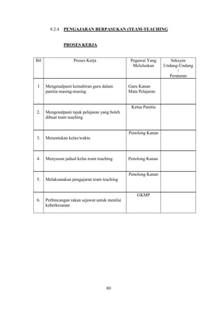 8.2.4   PENGAJARAN BERPASUKAN (TEAM-TEACHING


                PROSES KERJA


Bil                  Proses Kerja                 Pegawai Yang       Seksyen
                                                   Meluluskan     Undang-Undang
                                                                        /
                                                                    Peraturan

1     Mengenalpasti kemahiran guru dalam         Guru Kanan
      panitia masing-masing                      Mata Pelajaran

 .
                                                  Ketua Panitia
2.    Mengenalpasti tajuk pelajaran yang boleh
      dibuat team teaching


                                                 Penolong Kanan
3.    Menentukan kelas/waktu



4.    Menyusun jadual kelas team teaching        Penolong Kanan


                                                 Penolong Kanan
5.    Melaksanakan pengajaran team teaching


                                                     GKMP
6.    Perbincangan rakan sejawat untuk menilai
      keberkesanan




                                      89
 