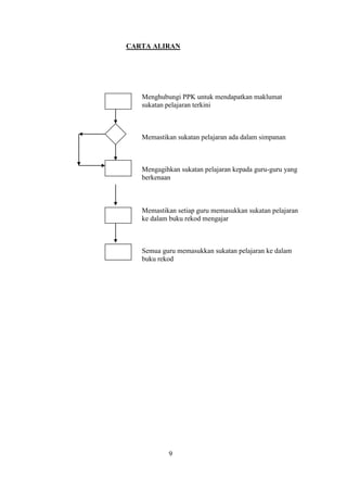 CARTA ALIRAN




   Menghubungi PPK untuk mendapatkan maklumat
   sukatan pelajaran terkini



   Memastikan sukatan pelajaran ada dalam simpanan



   Mengagihkan sukatan pelajaran kepada guru-guru yang
   berkenaan



   Memastikan setiap guru memasukkan sukatan pelajaran
   ke dalam buku rekod mengajar



   Semua guru memasukkan sukatan pelajaran ke dalam
   buku rekod




           9
 