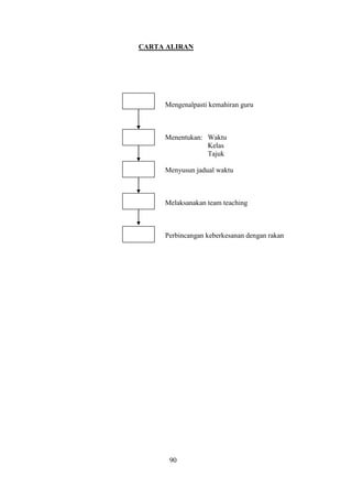 CARTA ALIRAN




     Mengenalpasti kemahiran guru



     Menentukan: Waktu
                 Kelas
                 Tajuk

     Menyusun jadual waktu



     Melaksanakan team teaching



     Perbincangan keberkesanan dengan rakan




      90
 