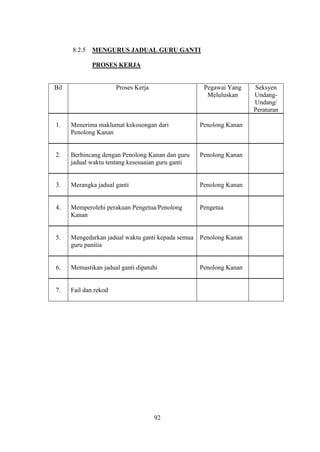 8.2.5   MENGURUS JADUAL GURU GANTI

              PROSES KERJA


Bil                    Proses Kerja                 Pegawai Yang    Seksyen
                                                     Meluluskan     Undang-
                                                                    Undang/
                                                                    Peraturan

1.    Menerima maklumat kekosongan dari            Penolong Kanan
      Penolong Kanan


2.    Berbincang dengan Penolong Kanan dan guru    Penolong Kanan
      jadual waktu tentang kesesuaian guru ganti


3.    Merangka jadual ganti                        Penolong Kanan


4.    Memperolehi perakuan Pengetua/Penolong       Pengetua
      Kanan


5.    Mengedarkan jadual waktu ganti kepada semua Penolong Kanan
      guru panitia


6.    Memastikan jadual ganti dipatuhi             Penolong Kanan


7.    Fail dan rekod




                                      92
 