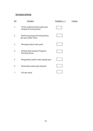 SENARAI SEMAK


Bil          Tindakan                        Tandakan ( / )   Catatan


1.    Terima maklumat kekosongan guru
      daripada Penolong Kanan


2.     Berbincang dengan Penolong Kanan
      dan guru jadual waktu


3.    Merangka jadual waktu ganti


4.    Memperolehi perakuan Pengetua/
      Penolong Kanan


5.    Mengedarkan jadual waktu kepada guru


6.    Memastikan jadual ganti dipatuhi


7.    Fail dan rekod




                                    94
 