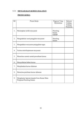 8.2.6 MENGADAKAN KURSUS DALAMAN

      PROSES KERJA


Bil                    Proses Kerja               Pegawai Yang   Seksyen
                                                   Meluluskan    Undang-
                                                                 Undang/
                                                                 Peraturan

 1.   Menetapkan tarikh mesyuarat                 Penolong
                                                  Kanan
                                                  GKMP

 2.   Mengedarkan surat panggilan mesyuarat       Penolong
                                                  Kanan

 3.   Mengadakan mesyuarat pengagihan tugas


 4.   Terima minit/keputusan mesyuarat


 5.   Menerima senarai semak persediaan kursus


 6.   Menyediakan bahan kursus

 7.   Menjalankan kursus dalaman


 8.   Menerima penilaian kursus dalaman


 9.   Menghantar laporan kepada Guru Kanan Mata
      Pelajaran/Penolong Kanan




                                      95
 