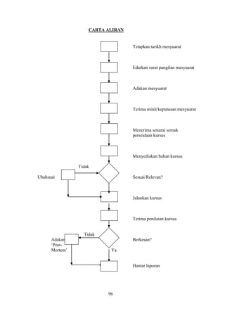 CARTA ALIRAN


                                   Tetapkan tarikh mesyuarat



                                   Edarkan surat pangilan mesyuarat



                                   Adakan mesyuarat



                                   Terima minit/keputusan mesyuarat



                                   Menerima senarai semak
                                   perseidaan kursus



                                   Menyediakan bahan kursus

                Tidak

Ubahsuai                           Sesuai/Relevan?



                                   Jalankan kursus



                                   Terima penilaian kursus


                  Tidak
      Adakan                       Berkesan?
      „Post-
      Mortem‟              Ya


                                   Hantar laporan




                          96
 