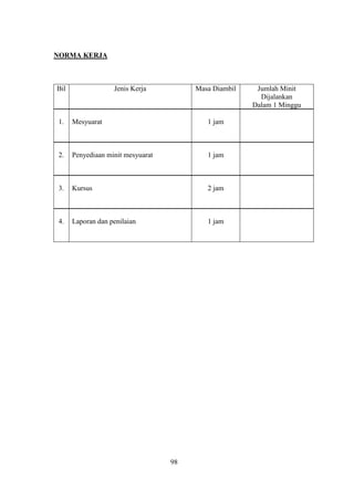NORMA KERJA



Bil                Jenis Kerja          Masa Diambil    Jumlah Minit
                                                         Dijalankan
                                                       Dalam 1 Minggu

1.    Mesyuarat                            1 jam



2.    Penyediaan minit mesyuarat           1 jam



3.    Kursus                               2 jam



4.    Laporan dan penilaian                1 jam




                                   98
 