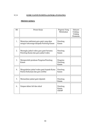 8.2.6          GURU GANTI PANITIA (JANGKA PANJANG)


        PROSES KERJA



  Bil                   Proses Kerja                  Pegawai Yang   Seksyen
                                                       Meluluskan    Undang-
                                                                      Undang
                                                                     Peraturan

  1.    Menerima maklumat guru ganti yang akan        Penolong
        mengisi kekosongn daripada Penolong Kanan     Kanan


  2.    Merangka jadual waktu guru ganti bersama      Penolong
        Penolong Kanan dan guru jadual waktu          Kanan


  3.    Memperolehi perakuan Pengetua/Penolong        Pengetua
        Kanan                                         Penolong
                                                      Kanan

  4.    Mengedarkan jadual waktu ganti kepada Ketua   Penolong
        Panitia berkenaan dan guru terlibat           Kanan


  5.    Memastikan jadual ganti dipatuhi              Penolong
                                                      Kanan

  6.    Simpan dalam fail dan rekod                   Penolong
                                                      Kanan
                                                      GKMP




                                       99
 