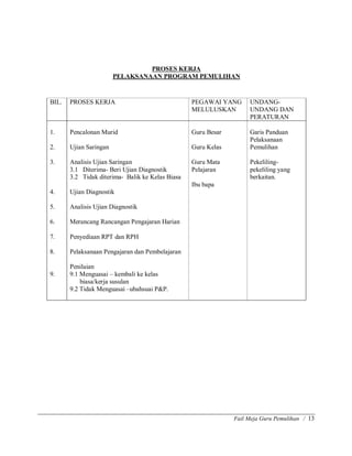 Fail Meja Guru Pemulihan / 13
PROSES KERJA
PELAKSANAAN PROGRAM PEMULIHAN
BIL. PROSES KERJA PEGAWAI YANG
MELULUSKAN
UNDANG-
UNDANG DAN
PERATURAN
1.
2.
3.
4.
5.
6.
7.
8.
9.
Pencalonan Murid
Ujian Saringan
Analisis Ujian Saringan
3.1 Diterima- Beri Ujian Diagnostik
3.2 Tidak diterima- Balik ke Kelas Biasa
Ujian Diagnostik
Analisis Ujian Diagnostik
Merancang Rancangan Pengajaran Harian
Penyediaan RPT dan RPH
Pelaksanaan Pengajaran dan Pembelajaran
Penilaian
9.1 Menguasai ± kembali ke kelas
biasa/kerja susulan
9.2 Tidak Menguasai ±ubahsuai P&P.
Guru Besar
Guru Kelas
Guru Mata
Pelajaran
Ibu bapa
Garis Panduan
Pelaksanaan
Pemulihan
Pekeliling-
pekeliling yang
berkaitan.
 