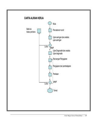 Fail Meja Guru Pemulihan / 14
Mula
Pencalonanmurid
Ujiansaringandananalisis
ujiansaringan
CARTAALIRAN KERJA
gaga
Baikke
keasperdana
UjianDiagnostikdananaisis
Ujiandiagnostik
Ran angan engajaran
engajarandanpembeajaran
eniaian
gaga
Tamat
Luus
Luus
 