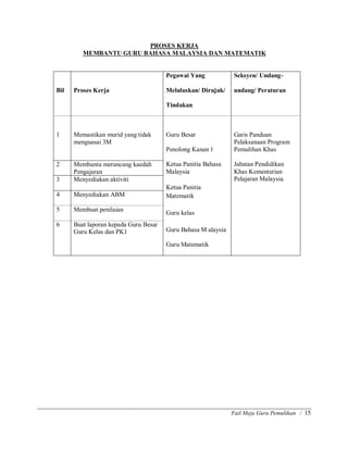 Fail Meja Guru Pemulihan / 15
PROSES KERJA
MEMBANTU GURU BAHASA MALAYSIA DAN MATEMATIK
Bil Proses Kerja
Pegawai Yang
Meluluskan/ Dirujuk/
Tindakan
Seksyen/ Undang-
undang/ Peraturan
1 Memastikan murid yang tidak
menguasai 3M
Guru Besar
Penolong Kanan 1
Ketua Panitia Bahasa
Malaysia
Ketua Panitia
Matematik
Guru kelas
Guru Bahasa M alaysia
Guru Matematik
Garis Panduan
Pelaksanaan Program
Pemulihan Khas
Jabatan Pendidikan
Khas Kementerian
Pelajaran Malaysia.
2 Membantu merancang kaedah
Pengajaran
3 Menyediakan aktiviti
4 Menyediakan ABM
5 Membuat penilaian
6 Buat laporan kepada Guru Besar
Guru Kelas dan PK1
 