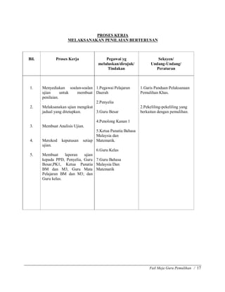 Fail Meja Guru Pemulihan / 17
PROSES KERJA
MELAKSANAKAN PENILAIAN BERTERUSAN
Bil. Proses Kerja Pegawai yg
meluluskan/dirujuk/
Tindakan
Seksyen/
Undang-Undang/
Peraturan
1.
2.
3.
4.
5.
Menyediakan soalan-soalan
ujian untuk membuat
penilaian.
Melaksanakan ujian mengikut
jadual yang ditetapkan.
Membuat Analisis Ujian.
Merekod keputusan setiap
ujian.
Membuat laporan ujian
kepada PPD, Penyelia, Guru
Besar,PK1, Ketua Panatia
BM dan M3, Guru Mata
Pelajaran BM dan M3; dan
Guru kelas.
1.Pegawai Pelajaran
Daerah
2.Penyelia
3.Guru Besar
4.Penolong Kanan 1
5.Ketua Panatia Bahasa
Malaysia dan
Matematik.
6.Guru Kelas
7.Guru Bahasa
Malaysia Dan
Matematik
1.Garis Panduan Pelaksanaan
Pemulihan Khas.
2.Pekeliling-pekeliling yang
berkaitan dengan pemulihan.
1133
 