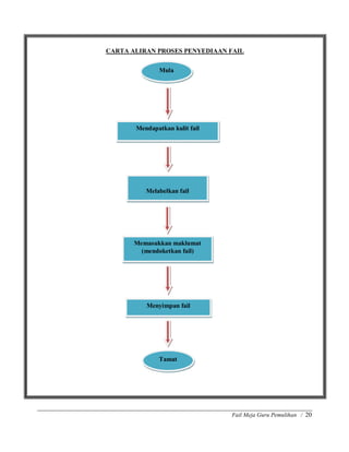 Fail Meja Guru Pemulihan / 20
CARTA ALIRAN PROSES PENYEDIAAN FAIL
161
Mula
Mendapatkan kulit fail
Melabelkan fail
Memasukkan maklumat
(mendoketkan fail)
Menyimpan fail
Tamat
 