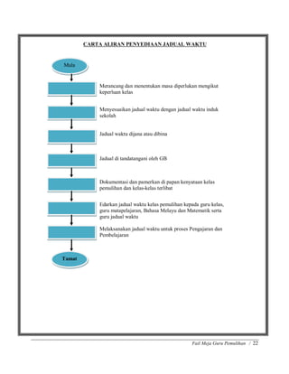 Fail Meja Guru Pemulihan / 22
CARTA ALIRAN PENYEDIAAN JADUAL WAKTU
Merancang dan menentukan masa diperlukan mengikut
keperluan kelas
Menyesuaikan jadual waktu dengan jadual waktu induk
sekolah
Jadual waktu dijana atau dibina
Jadual di tandatangani oleh GB
Dokumentasi dan pamerkan di papan kenyataan kelas
pemulihan dan kelas-kelas terlibat
Edarkan jadual waktu kelas pemulihan kepada guru kelas,
guru matapelajaran, Bahasa Melayu dan Matematik serta
guru jadual waktu
Melaksanakan jadual waktu untuk proses Pengajaran dan
Pembelajaran
Mula
Tamat
 