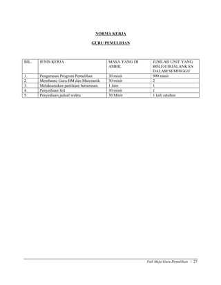 Fail Meja Guru Pemulihan / 27
NORMA KERJA
GURU PEMULIHAN
BIL. JENIS KERJA MASA YANG DI
AMBIL
JUMLAH UNIT YANG
BOLEH DIJALANKAN
DALAM SEMINGGU
1. Pengurusan Program Pemulihan 30 minit 990 minit
2. Membantu Guru BM dan Matematik 30 minit 2
3. Melaksanakan penilaian berterusan. 1 Jam 1
4. Penyediaan fail 30 minit 1
5. Penyediaan jadual waktu 30 Minit 1 kali setahun
 