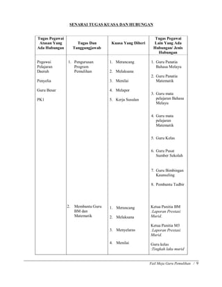 Fail Meja Guru Pemulihan / 9
SENARAI TUGAS KUASA DAN HUBUNGAN
Tugas Pegawai
Atasan Yang
Ada Hubungan
Tugas Dan
Tanggungjawab
Kuasa Yang Diberi
Tugas Pegawai
Lain Yang Ada
Hubungan/ Jenis
Hubungan
Pegawai
Pelajaran
Daerah
Penyelia
Guru Besar
PK1
1. Pengurusan
Program
Pemulihan
2. Membantu Guru
BM dan
Matematik
1. Merancang
2. Melaksana
3. Menilai
4. Melapor
5. Kerja Susulan
1. Merancang
2. Melaksana
3. Menyelaras
4. Menilai
1. Guru Panatia
Bahasa Melayu
2. Guru Panatia
Matematik
3. Guru mata
pelajaran Bahasa
Melayu
4. Guru mata
pelajaran
Matematik
5. Guru Kelas
6. Guru Pusat
Sumber Sekolah
7. Guru Bimbingan
Kaunseling
8. Pembantu Tadbir
Ketua Panitia BM
:Laporan Prestasi
Murid.
Ketua Panitia M3
:Laporan Prestasi
Murid.
Guru kelas
:Tingkah laku murid
 