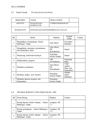 SK (1) GOMBAK
8.3 Senarai Semak Penolong Kanan Kurikulum
DOKUMEN TAJUK MUKA SURAT
AKTIVITI PENGURUSAN
KURIKULUM
TARIKH DISEDIAKAN
SUBAKTIVITI PENGURUSAN SISTEM BIMBINGAN TAULAN
Bil. Aktiviti Tindakan
Tempoh/
Tarikh
Catatan
1
Menubuhkan Jawatankuasa Sistem
Bimbingan Taulan
Guru Besar
November/
Disember
2
Mengadakan mesyuarat jawatankuasa
dan menentukan bajet
Guru Besar/
PK
Kokurikulum
Januari
3 Merancang aktiviti/takwim/bajet
Penyelaras
(Ketua Panitia)
Januari
4 Melaksanakan program
Ahli
Jawatankuasa
Sepanjang
tahun
5 Membuat pemantauan
Guru Besar/
PK
Kokurikulum
3 kali
setahun
(Mac, Jun,
September)
6 Membuat analisis /post mortem
Penyelaras
(Ketua Panitia)
Setahun
sekali
(Oktober)
7
Membuat laporan program dan
dokumentasi
Penyelaras
(Ketua Panitia)
8.4 SENARAI BORANG YANG DIGUNAKAN -SBT
Bil Nama Borang Rujukan Catatan
1
Borang laporan aktiviti bulanan – Sistem
Bimbingan Taulan
Lampiran PK
1.1
2
Borang pemantauan - Sistem Bimbingan
Taulan
Lampiran PK
1.2
3
Borang laporan aktiviti tahunan – Sistem
Bimbingan Taulan
Lampiran PK
1.3
 