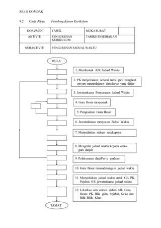 SK (1) GOMBAK
9.2 Carta Aliran Penolong Kanan Kurikulum
DOKUMEN TAJUK MUKA SURAT
AKTIVITI PENGURUSAN
KURIKULUM
TARIKH DISEDIAKAN
SUBAKTIVITI PENGURUSAN JADUAL WAKTU
MULA
2. PK menyediakan senarai nama guru mengikut
opsyen matapelajaran dan darjah yang diajar
3. Jawatankuasa Penyusunan Jadual Waktu
1. Membentuk AJK Jadual Waktu
5. Pengesahan Guru Besar
4. Guru Besar menyemak
6. Jawatankuasa menyusun Jadual Waktu
TAMAT
7. Menyediakan salinan secukupnya
8. Mengedar jadual waktu kepada semua
guru darjah
9. Pelaksanaan diuji/Perlu pindaan
10. Guru Besar menandatangani jadual waktu
11. Menyediakan jadual waktu untuk GB, PK,
Pejabat, S/U jawatankuasa jadual waktu
12. Lekatkan satu salinan dalam bilik Guru
Besar, PK, Bilik guru, Pejabat, Kelas dan
Bilik-Bilik Khas
 