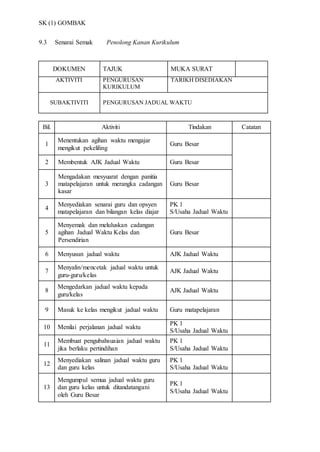 SK (1) GOMBAK
9.3 Senarai Semak Penolong Kanan Kurikulum
DOKUMEN TAJUK MUKA SURAT
AKTIVITI PENGURUSAN
KURIKULUM
TARIKH DISEDIAKAN
SUBAKTIVITI PENGURUSAN JADUAL WAKTU
Bil. Aktiviti Tindakan Catatan
1
Menentukan agihan waktu mengajar
mengikut pekeliling
Guru Besar
24. Membentuk AJK Jadual Waktu Guru Besar
3
Mengadakan mesyuarat dengan panitia
matapelajaran untuk merangka cadangan
kasar
Guru Besar
4
Menyediakan senarai guru dan opsyen
matapelajaran dan bilangan kelas diajar
PK 1
S/Usaha Jadual Waktu
5
Menyemak dan meluluskan cadangan
agihan Jadual Waktu Kelas dan
Persendirian
Guru Besar
6 Menyusun jadual waktu AJK Jadual Waktu
7
Menyalin/mencetak jadual waktu untuk
guru-guru/kelas
AJK Jadual Waktu
8
Mengedarkan jadual waktu kepada
guru/kelas
AJK Jadual Waktu
9 Masuk ke kelas mengikut jadual waktu Guru matapelajaran
10 Menilai perjalanan jadual waktu
PK 1
S/Usaha Jadual Waktu
11
Membuat pengubahsuaian jadual waktu
jika berlaku pertindihan
PK 1
S/Usaha Jadual Waktu
12
Menyediakan salinan jadual waktu guru
dan guru kelas
PK 1
S/Usaha Jadual Waktu
13
Mengumpul semua jadual waktu guru
dan guru kelas untuk ditandatangani
oleh Guru Besar
PK 1
S/Usaha Jadual Waktu
 