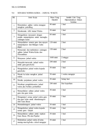 SK (1) GOMBAK
9.4 SENARAI NORMA KERJA – JADUAL WAKTU
Bil. Jenis Kerja Masa Yang
Diambil
Jumlah Unit Yang
Diperuntukkan Dalam
Setahun
1 Menentukan agihan waktu mengajar
mengikut pekeliling
40 minit 1 hari
25. Membentuk AJK Jadual Waktu
30 minit 1 hari
3
Mengadakan mesyuarat dengan
panitia matapelajaran untuk merangka
cadangan kasar
60 minit 1 hari
4
Menyediakan senarai guru dan opsyen
matapelajaran dan bilangan kelas
diajar
120 minit 2 hari
5
Menyemak dan meluluskan cadangan
agihan Jadual Waktu Kelas dan
Persendirian
120 minit 2 hari
6 Menyusun jadual waktu 1680 minit 2 minggu
7 Menyalin/mencetak jadual waktu
untuk guru-guru/kelas
240 minit 2 hari
8 Mengedarkan jadual waktu kepada
guru/kelas
30 minit 1 hari
9 Masuk ke kelas mengikut jadual
waktu
30 minit 1 waktu mengajar
10 Menilai perjalanan jadual waktu
30 minit Setiap hari
11 Membuat pengubahsuaian jadual
waktu jika berlaku pertindihan
240 minit Ikut keperluan
12 Menyediakan salinan jadual waktu
guru dan guru kelas
30 minit 1 hari
13
Mengumpul semua jadual waktu guru
dan guru kelas untuk ditandatangani
oleh Guru Besar
30 minit 1 hari
14 Menandatangani jadual waktu 30 minit 1 hari
15
Mengedarkan jadual waktu kepada
semua guru / darjah
30 minit 1 hari
16
Menyediakan salinan untuk rujukan
Guru Besar, PK dan Pejabat
30 minit 1 hari
17
Meletakkan jadual waktu di kelas
masing-masing/buku rekod mengajar
30 minit 1 hari
 