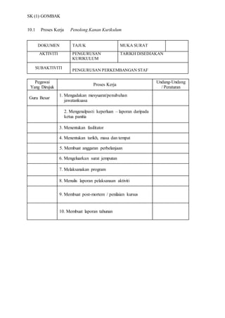 SK (1) GOMBAK
10.1 Proses Kerja Penolong Kanan Kurikulum
DOKUMEN TAJUK MUKA SURAT
AKTIVITI PENGURUSAN
KURIKULUM
TARIKH DISEDIAKAN
SUBAKTIVITI
PENGURUSAN PERKEMBANGAN STAF
Pegawai
Yang Dirujuk
Proses Kerja
Undang-Undang
/ Peraturan
Guru Besar
1. Mengadakan mesyuarat/penubuhan
jawatankuasa
6. 2. Mengenalpasti keperluan – laporan daripada
ketua panitia
3. Menentukan fasilitator
4. Menentukan tarikh, masa dan tempat
5. Membuat anggaran perbelanjaan
6. Mengeluarkan surat jemputan
7. Melaksanakan program
8. Menulis laporan pelaksanaan aktiviti
9. Membuat post-mortem / penilaian kursus
10. Membuat laporan tahunan
 