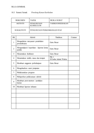 SK (1) GOMBAK
10.3 Senarai Semak Penolong Kanan Kurikulum
DOKUMEN TAJUK MUKA SURAT
AKTIVITI PENGURUSAN
KURIKULUM
TARIKH DISEDIAKAN
SUBAKTIVITI PENGURUSAN PERKEMBANGAN STAF
Bil. Aktiviti Tindakan Catatan
1
Mengadakan mesyuarat penubuhan
jawatankuasa
Guru Besar
2
7. Mengenalpasti keperluan - laporan ketua
panitia
Guru Besar
3 Menentukan fasilitator Guru Besar
4 Menentukan tarikh, masa dan tempat
PK 1
S/Usaha Jadual Waktu
5 Membuat anggaran perbelanjaan Guru Besar
6 Mengeluarkan surat jemputan
7 Melaksanakan program
8 Melaporkan pelaksanaan aktiviti
9
Membuat post-mortem / penilaian
kursus
10 Membuat laporan tahunan
 