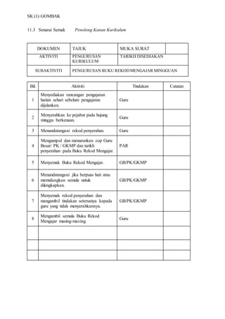 SK (1) GOMBAK
11.3 Senarai Semak Penolong Kanan Kurikulum
DOKUMEN TAJUK MUKA SURAT
AKTIVITI PENGURUSAN
KURIKULUM
TARIKH DISEDIAKAN
SUBAKTIVITI PENGURUSAN BUKU REKODMENGAJAR MINGGUAN
Bil. Aktiviti Tindakan Catatan
1
Menyediakan rancangan pengajaran
harian sehari sebelum pengajaran
dijalankan.
Guru
2
10. Menyerahkan ke pejabat pada hujung
minggu berkenaan.
Guru
3 Menandatangani rekod penyerahan. Guru
4
Mengumpul dan menurunkan cop Guru
Besar/ PK / GKMP dan tarikh
penyerahan pada Buku Rekod Mengajar.
PAR
5 Menyemak Buku Rekod Mengajar. GB/PK/GKMP
6
Menandatangani jika berpuas hati atau
memulangkan semula untuk
dilengkapkan.
GB/PK/GKMP
7
Menyemak rekod penyerahan dan
mengambil tindakan seterusnya kepada
guru yang tidak menyerahkannya.
GB/PK/GKMP
8
Mengambil semula Buku Rekod
Mengajar masing-masing.
Guru
 