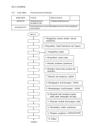 SK (1) GOMBAK
12.2 Carta Aliran Penolong Kanan Kurikulum
DOKUMEN TAJUK MUKA SURAT
AKTIVITI PENGURUSAN
KURIKULUM
TARIKH DISEDIAKAN
SUBAKTIVITI
PENGURUSAN UJIAN/PEPERIKSAANDAN PENTAKSIRAN
DALAMAN
TAMAT
MULA
2. Menyediakan Jadual Peperiksaan dan Tugasan.
3. Mengedarkan jadual.
1. Mengedarkan takwim sekolah / takwim
peperiksaan.
4. Menyediakan soalan-soalan
6. Menerima kertas-kertas jawapan dan
memeriksa.
5. Menyelia perjalanan peperiksaan
7. Mencatat dan memproses markah
8. Melengkapkan Kad Kemajuan / ADAB
9. Menandatangani Kad Kemajuan / ADAB
10. Menyerah buku kemajuan kepada
murid untuk tandatangan ibu bapa.
11. Menerima kembali kad kemajuan murid
12. Menyediakan analisis peperiksaan
13. Mengurus pengiriman JAPIM/JPN/PPD
14. Failkan
 