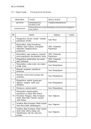 SK (1) GOMBAK
12.3 Senarai Semak Penolong Kanan Kurikulum
DOKUMEN TAJUK MUKA SURAT
AKTIVITI PENGURUSAN
KURIKULUM
TARIKH DISEDIAKAN
SUBAKTIVITI
PENGURUSAN UJIAN/PEPERIKSAANDAN PENTAKSIRAN
DALAMAN
Bil. Aktiviti Tindakan Catatan
1
Mengedarkan takwim sekolah / kalendar
peperiksaan sekolah.
Guru Besar
2
13. Menyerahkan Jadual Peperiksaan
Dalaman (ujian bulanan, pertengahan
tahun/akhir tahun/percubaan,
pentaksiran)
GPK / Setiausaha
Peperiksaan
3
Menyediakan tugas pengawas, penyedia
kertas peperiksaan dan pemeriksa kertas.
GPK / Setiausaha
Peperiksaan
4
Mengedarkan jadual-jadual dan arahan
tugas berkenaan.
GPK / Setiausaha
Peperiksaan
5
Menyediakan soalan-soalan dan simpan
di bilik kebal.
Guru Matapelajaran
6
Menyelia perjalanan peperiksaan
berkenaan.
Guru Matapelajaran
7
Menerima kertas-kertas jawapan dan
memeriksa.
Guru Matapelajaran
8
Mengedarkan markah kepada guru
tingkatan mengikut tarikh yang
ditetapkan.
Guru Matapelajaran
9 Memproses markah-markah. Guru Matapelajaran
10
Mencatatkan markah-markah
peperiksaan ke dalam Buku Rekod
Persediaan Mengajar, Buku Kemajuan
Murid, Buku-Buku Markah, Laporan
Adab Belajar.
Guru Tingkatan
11
Serahkan Buku Kemajuan Murid kepada
Guru Besar untuk ditandatangani.
Guru Tingkatan
12
Serahkan Buku Kemajuan Murid kepada
murid untuk dibawa pulang dan
ditandatangani oleh ibu, bapa atau
penjaga.
Guru Tingkatan
 