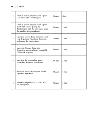 SK (1) GOMBAK
12 Serahkan Buku Kemajuan Murid kepada
Guru Besar untuk ditandatangani.
30 minit 1Hari
13
Serahkan Buku Kemajuan Murid kepada
murid untuk dibawa pulang dan
ditandatangani oleh ibu, bapa atau penjaga
dan tetapkan tarikh pemulangan.
30 minit 1 Hari
14
Menerima kembali Buku Kemajuan Murid
/ Slip Keputusan Peperiksaan dan semak
tandatangan ibu bapa/penjaga.
20 minit 1 Hari
15
Menyemak bilangan buku yang
dipulangkan dan menghantar kepada PK
HEM untuk simpanan.
30 minit 1 Hari
16 Menerima dan menganalisis secara
keseluruhan keputusan peperiksaan.
360 minit 3 Hari
17 Menyemak dan menandatangani analisis
keputusan peperiksaan.
30 minit 1 Hari
18 Mengurus pengiriman ke JAPIM / JPN /
PPD (jika perlu)
30 minit 1 Hari
 